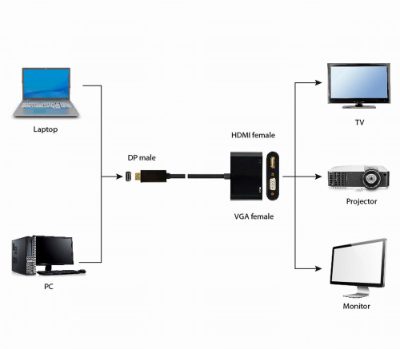 I/O ADAPTER DISPLAYP. TO HDMI/VGA A-DPM-HDMIFVGAF-01 GEMBIRD